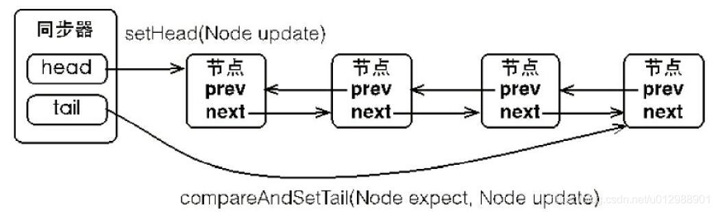 Java并發編程之JUC并發核心AQS同步隊列原理剖析