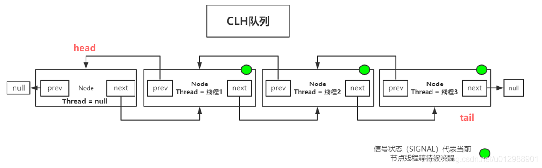 Java并發編程之JUC并發核心AQS同步隊列原理剖析