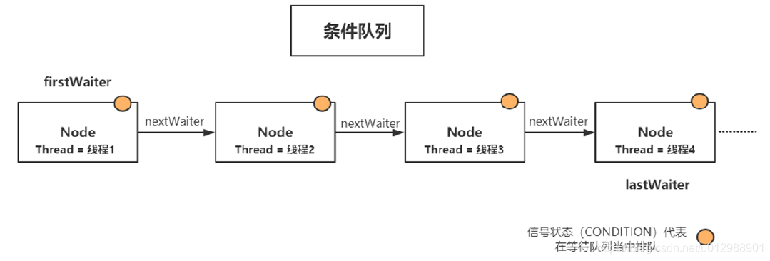 Java并發編程之JUC并發核心AQS同步隊列原理剖析