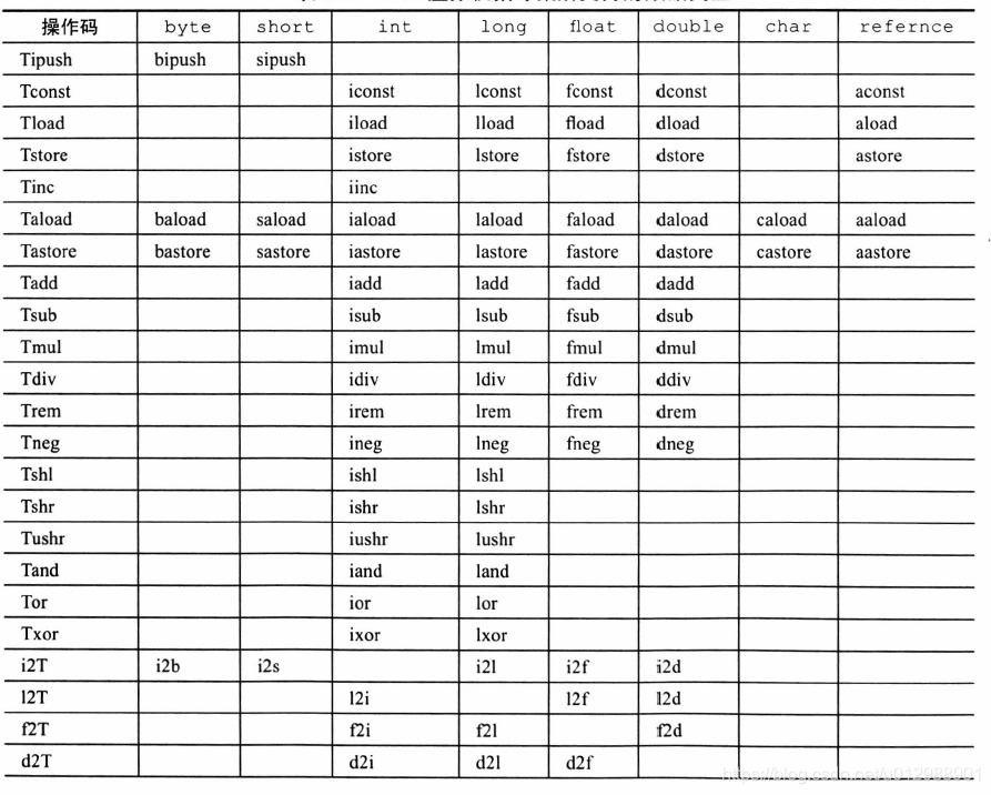 Java JVM字節碼指令集總結整理與介紹