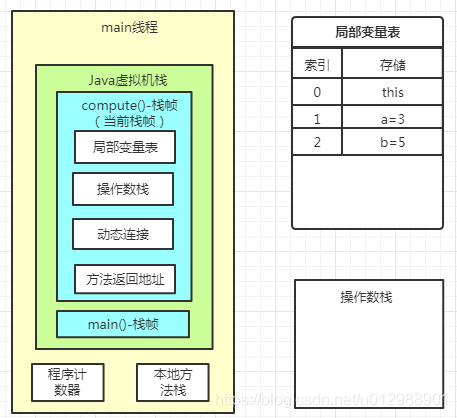 Java虛擬機(jī)運(yùn)行時(shí)棧的棧幀