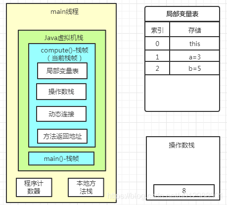 Java虛擬機(jī)運(yùn)行時(shí)棧的棧幀