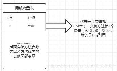 Java虛擬機(jī)運(yùn)行時(shí)棧的棧幀