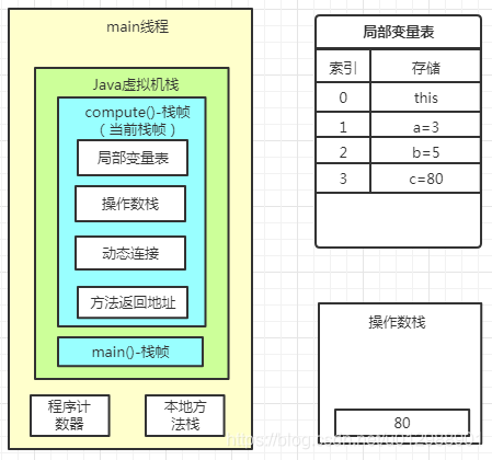 Java虛擬機(jī)運(yùn)行時(shí)棧的棧幀
