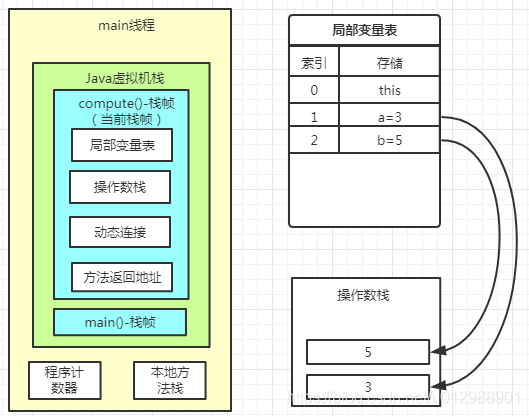 Java虛擬機(jī)運(yùn)行時(shí)棧的棧幀