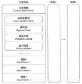 Java虛擬機(jī)運(yùn)行時(shí)棧的棧幀