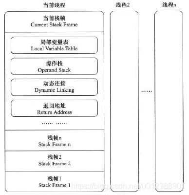 Java虛擬機(jī)運(yùn)行時(shí)棧的棧幀