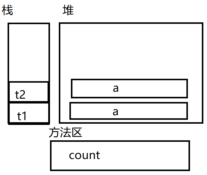 Java雜談之類和對(duì)象 封裝 構(gòu)造方法以及代碼塊詳解