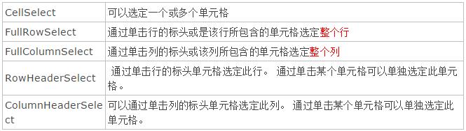 C#窗體控件DataGridView常用設置