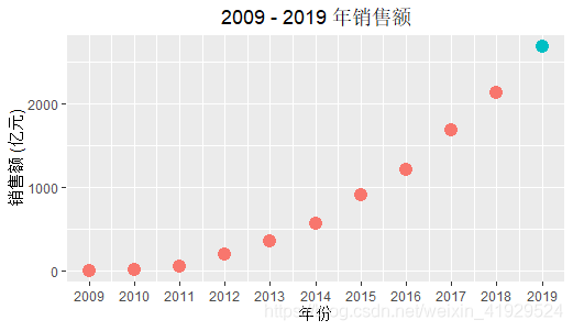 R語言實現ggplot重繪天貓雙十一銷售額曲線圖過程