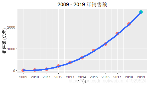 R語言實現ggplot重繪天貓雙十一銷售額曲線圖過程