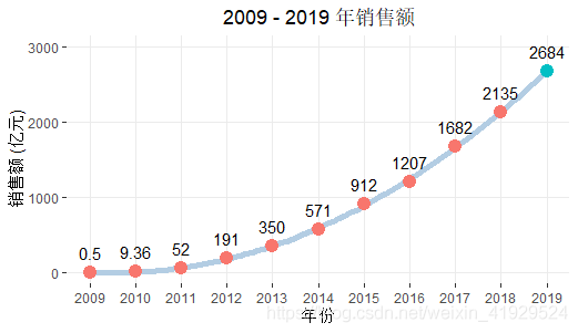 R語言實現ggplot重繪天貓雙十一銷售額曲線圖過程