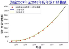 R語言實現ggplot重繪天貓雙十一銷售額曲線圖過程