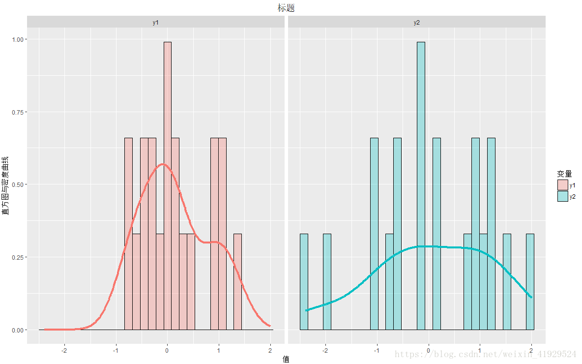 R語言數據可視化tidyr與ggplot2多個變量分層展示舉例實現