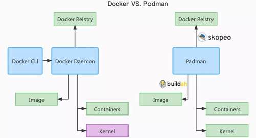 Podman是什么？和Docker有啥區(qū)別？
