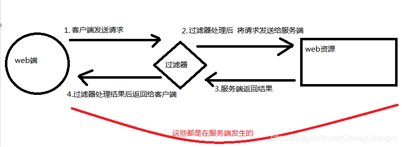java 使用過濾器實現登錄攔截處理