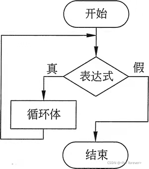 C語言循環結構詳解