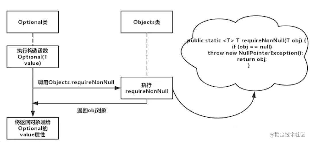 淺談Java8 判空新寫法