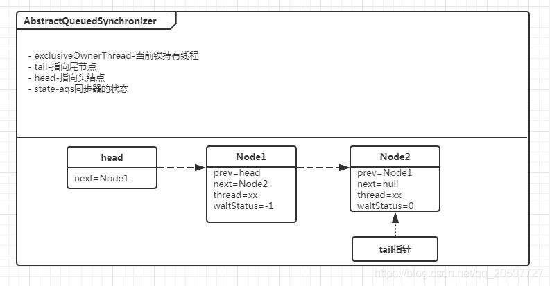 基于ReentrantLock的實現原理講解