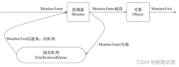 Java的鎖機制:synchronized和CAS詳解