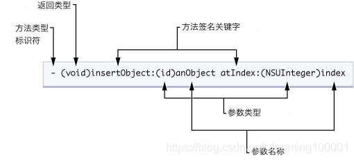 Objective-C 入門篇(推薦)