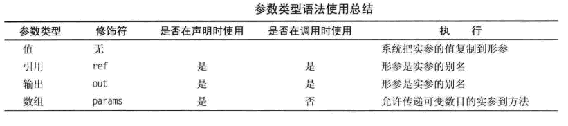 C#方法中參數(shù)ref和out詳解
