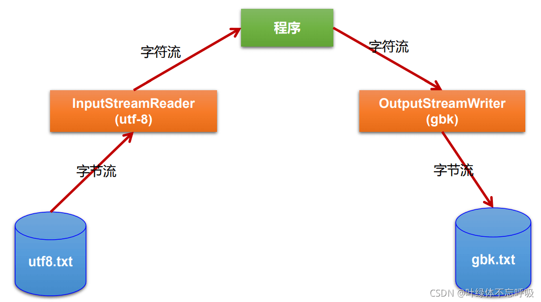 Java常用數據流全面大梳理