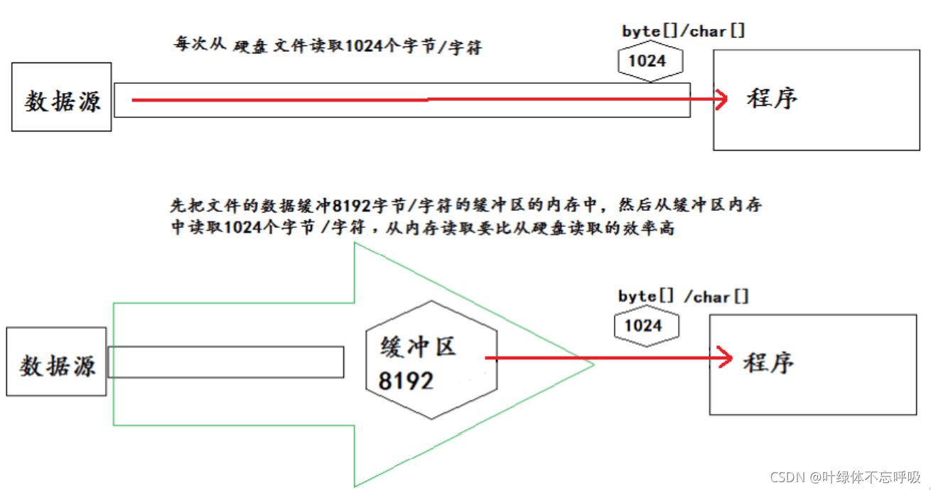 Java常用數據流全面大梳理