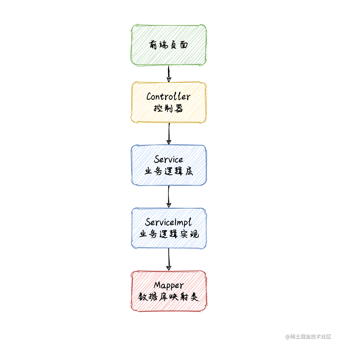MyBatis批量插入數據的三種方法實例