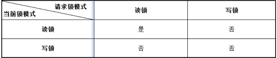 MySQL中鎖的相關(guān)問題