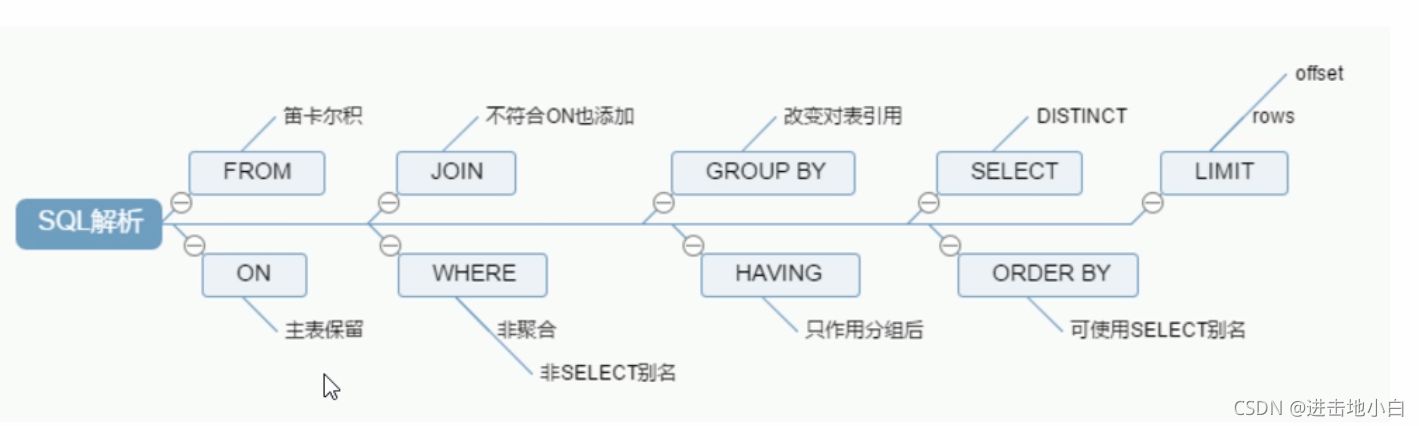 超全MySQL學(xué)習(xí)筆記