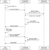 微信小程序授權登錄的優雅處理方式