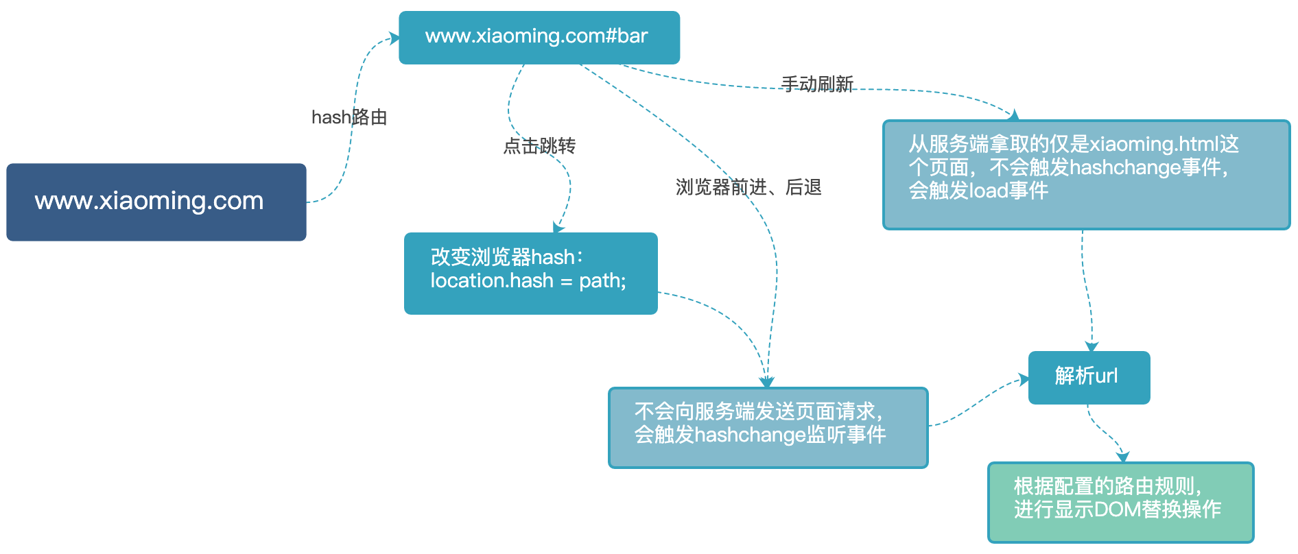 10分鐘徹底搞懂微信小程序單頁面應用路由