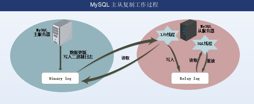 MySQL數(shù)據(jù)庫主從復(fù)制與讀寫分離