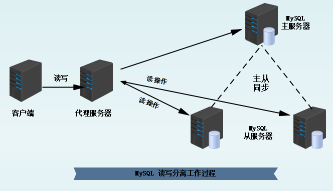 MySQL數(shù)據(jù)庫主從復(fù)制與讀寫分離