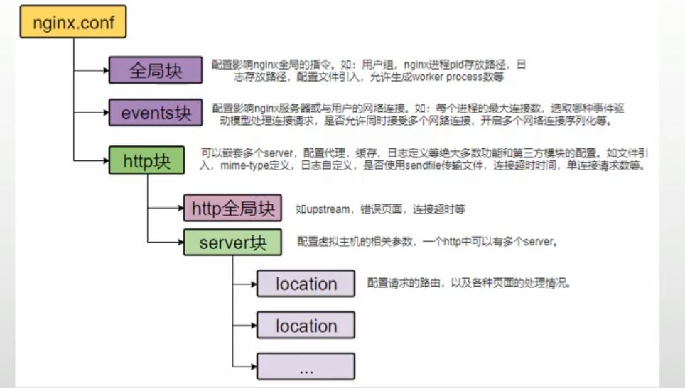 nginx反向代理及使用詳解