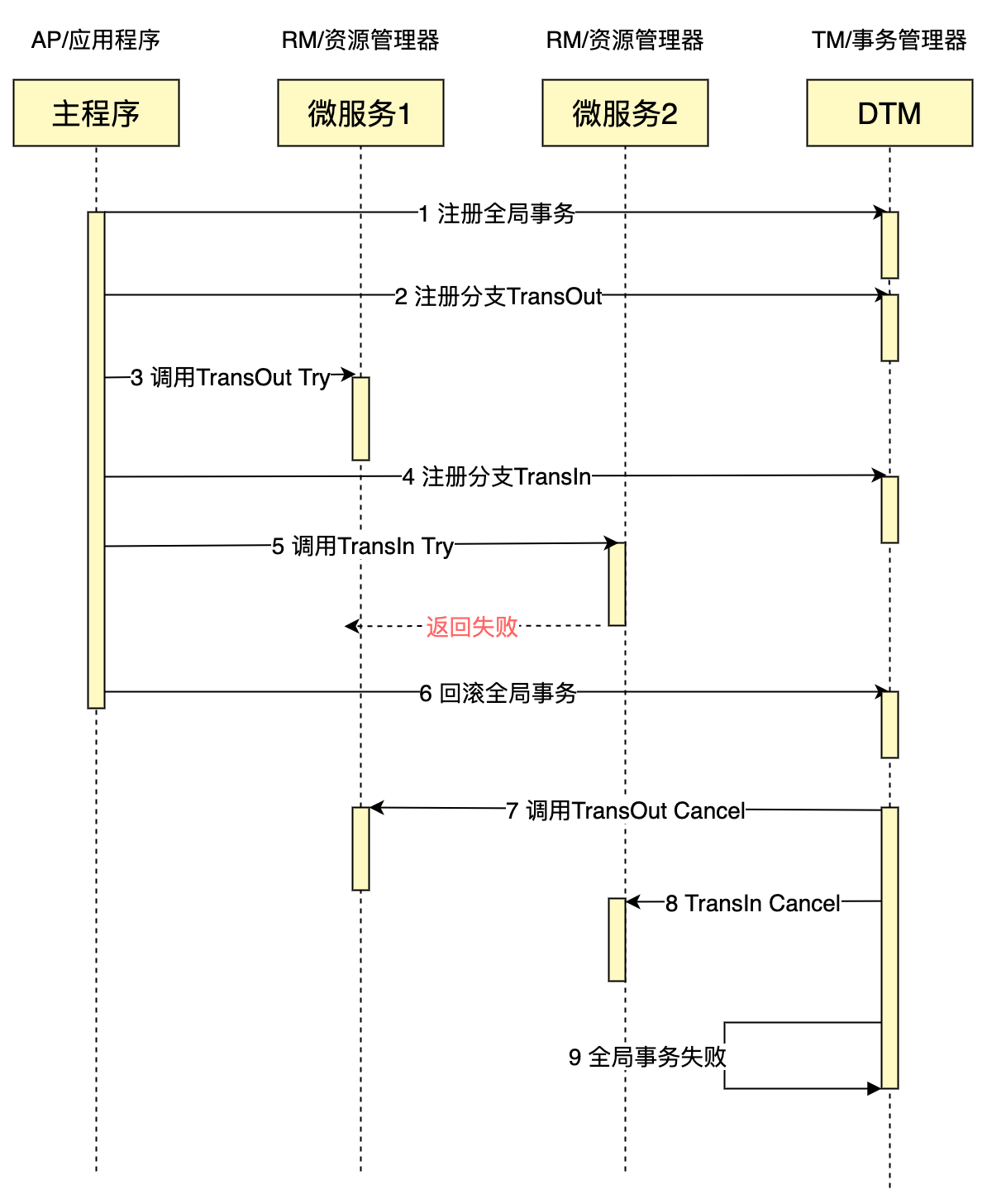 用python完成一個(gè)分布式事務(wù)TCC