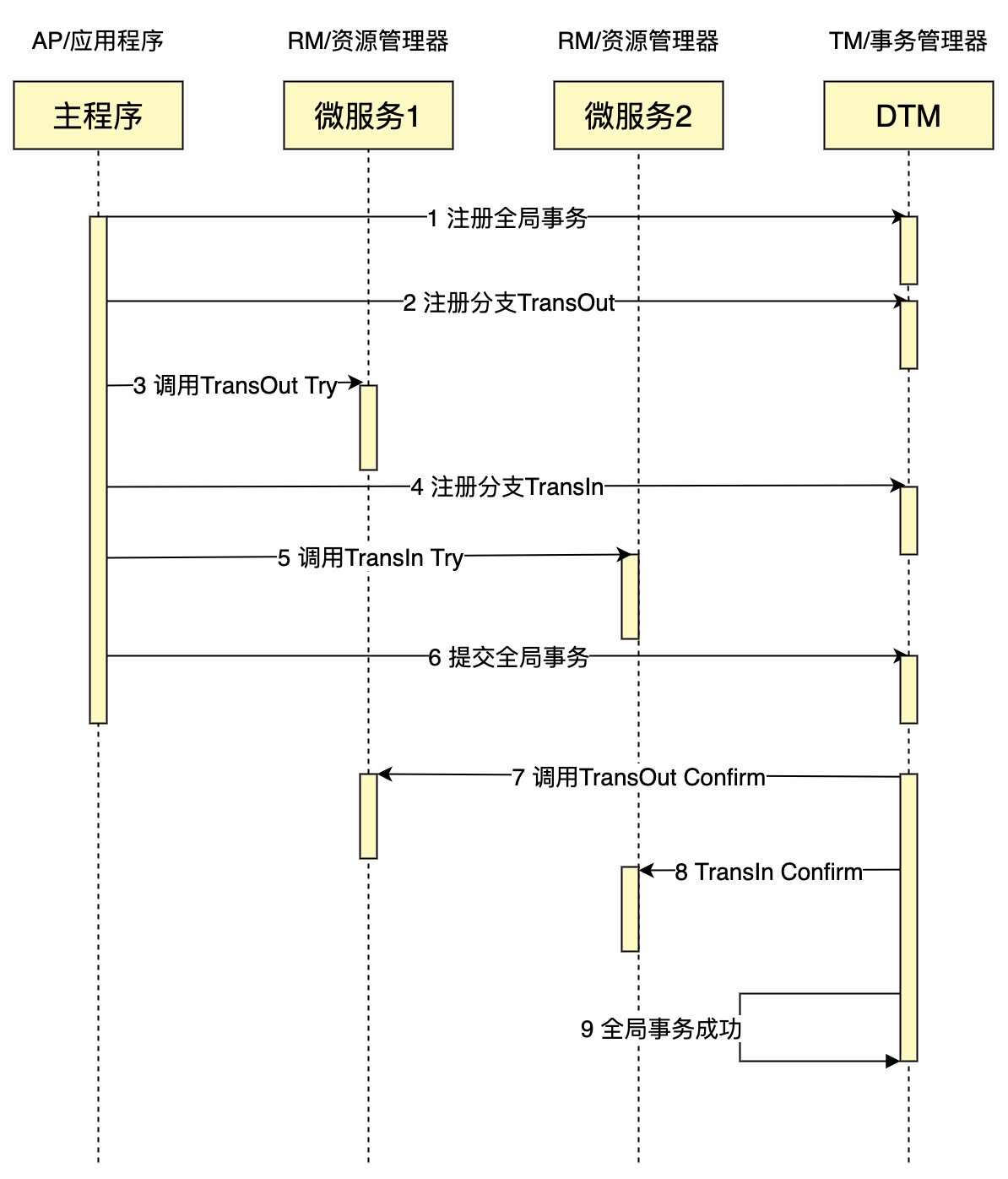用python完成一個(gè)分布式事務(wù)TCC