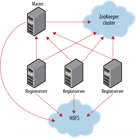 hbase 簡介