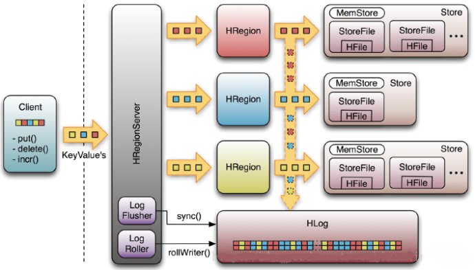 hbase 簡介