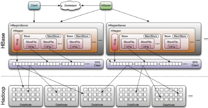 hbase 簡介