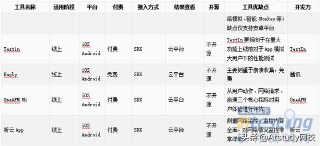 10種主流移動(dòng)端性能測(cè)試工具概況及橫向?qū)Ρ确治觯? alt=