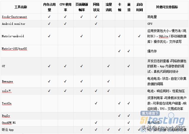 10種主流移動(dòng)端性能測(cè)試工具概況及橫向?qū)Ρ确治觯? alt=