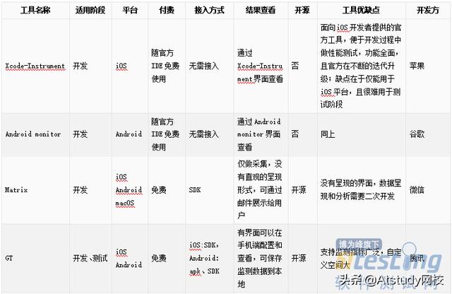 10種主流移動(dòng)端性能測(cè)試工具概況及橫向?qū)Ρ确治觯? alt=
