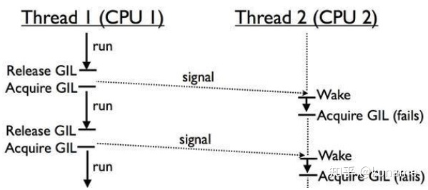 python 深入了解GIL鎖詳細