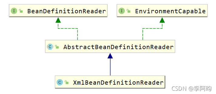 Java 自定義Spring框架與Spring IoC相關接口分析