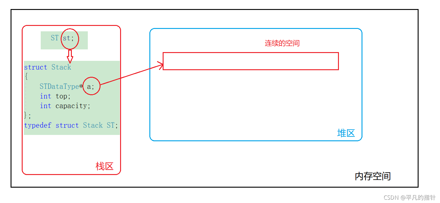 C語言數據結構進階之棧和隊列的實現