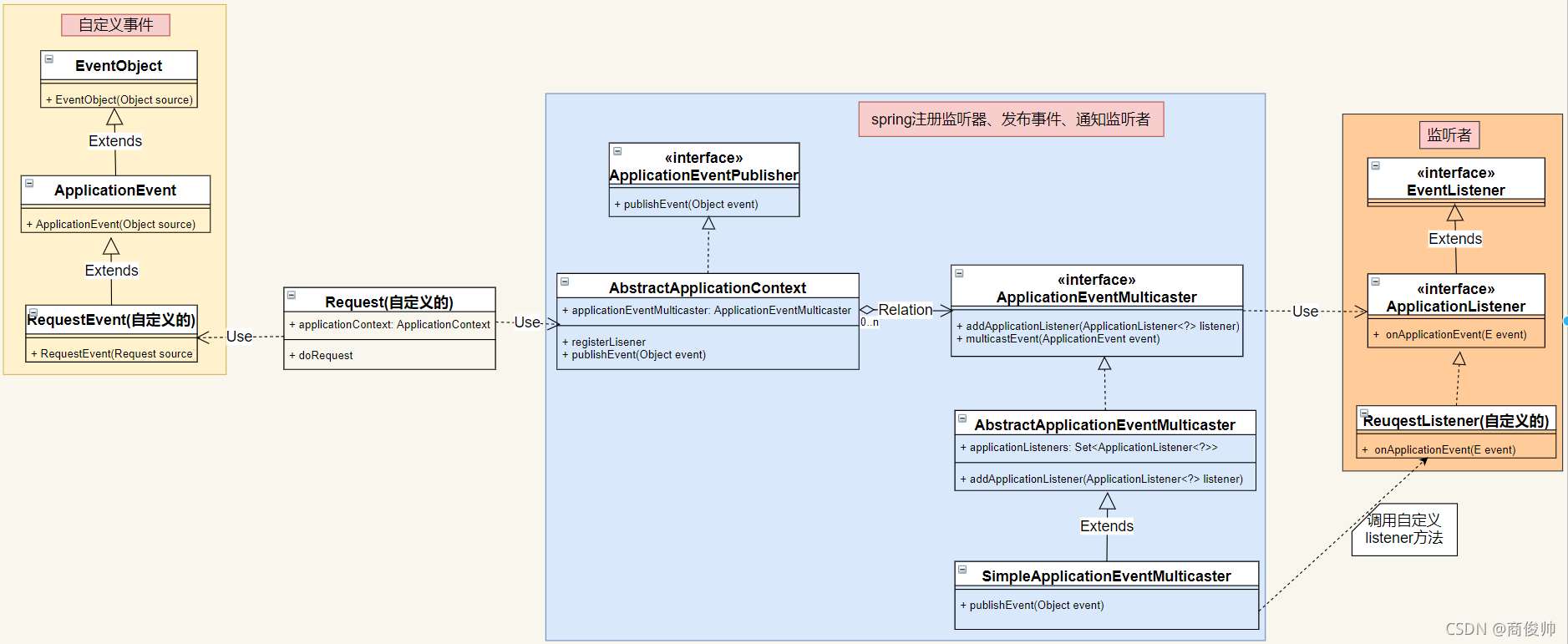 java和Spring中觀察者模式的應用詳解