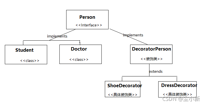 Java設計模式之裝飾者模式詳解
