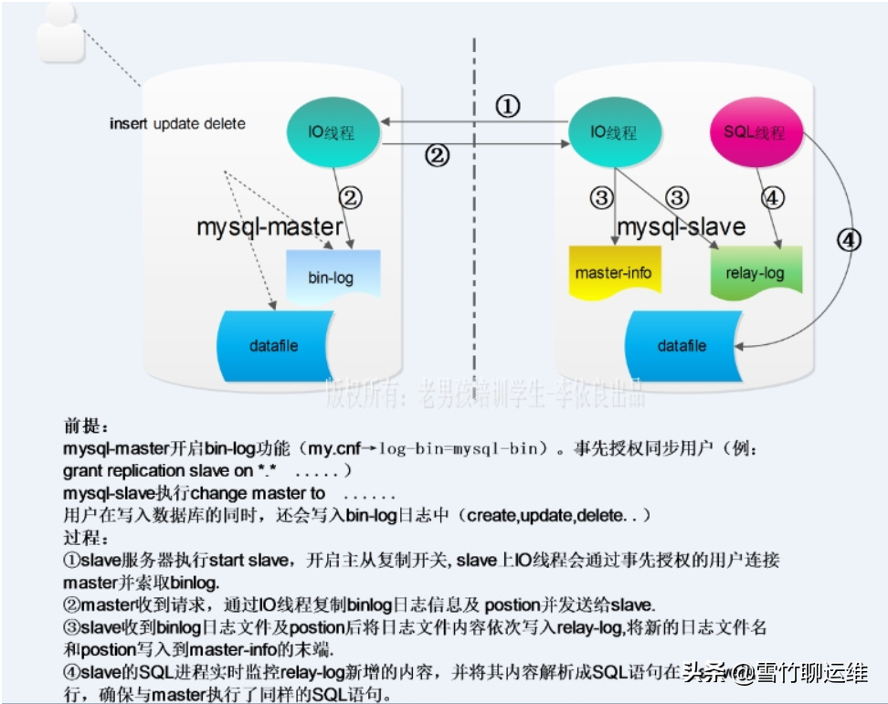 MySQL主從復(fù)制問題總結(jié)及排查過程分享